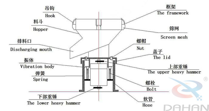 450型過濾篩結構：吊鉤，料斗，排料口，振體，彈簧，下部重錘，篩網，螺帽，蓋子，上部重錘，螺栓，軟管。