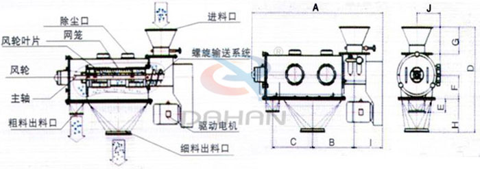 氣旋篩結(jié)構(gòu)以及外形尺寸：風(fēng)輪葉片，主軸，螺旋輸送系統(tǒng)，網(wǎng)籠，除塵口等。