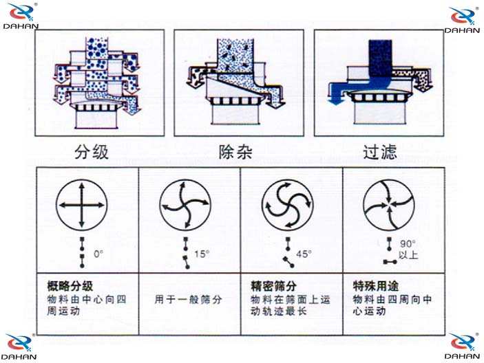 旋振篩結(jié)構(gòu)原理示意圖：概率分級，物料由中心向四周運動，精密篩分：物料在篩面上運動軌跡較長特殊用途：物料有四周向中心運動。