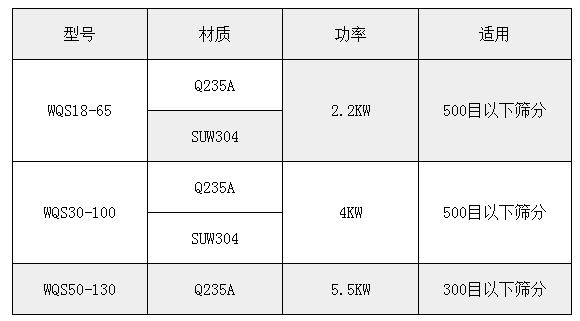 氣旋篩技術(shù)參數(shù)：功率：2.2-5.5kw適用于：500或300目一下物料的篩分。