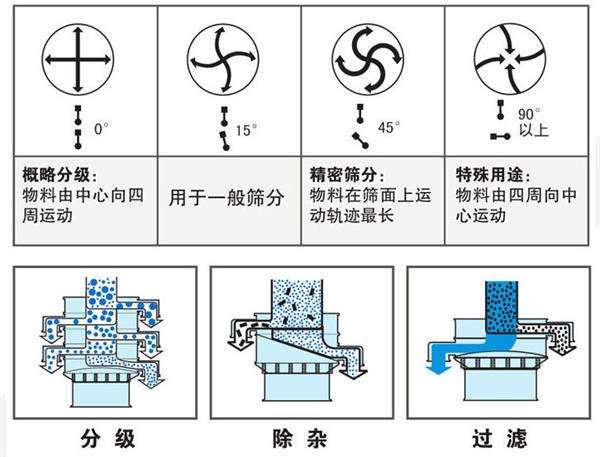 碳鋼振動篩工作原理