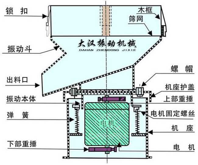 過濾篩結(jié)構(gòu)：出料口，振動本體，彈簧，篩網(wǎng)，螺帽等。