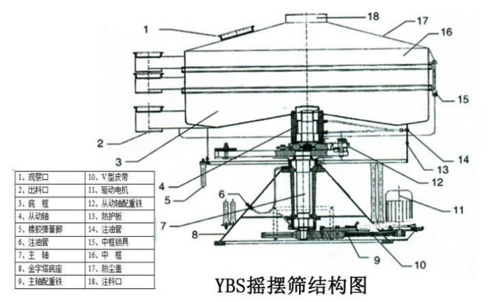 該產(chǎn)品的主要結(jié)構(gòu)有：篩網(wǎng)，電機(jī)，進(jìn)料口，啟動(dòng)裝置等