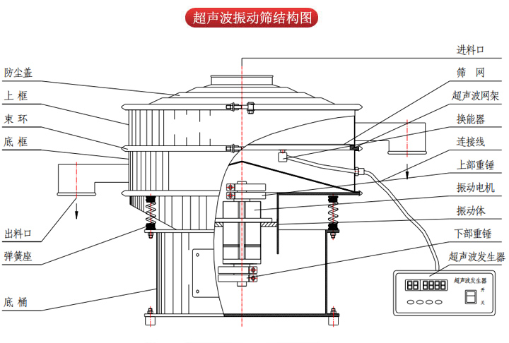 超聲波振動(dòng)篩由進(jìn)料口，篩網(wǎng)，防塵蓋，網(wǎng)架，出料口束環(huán)，加重塊，彈簧，機(jī)座，振動(dòng)電機(jī)，下部重錘等部件組成。