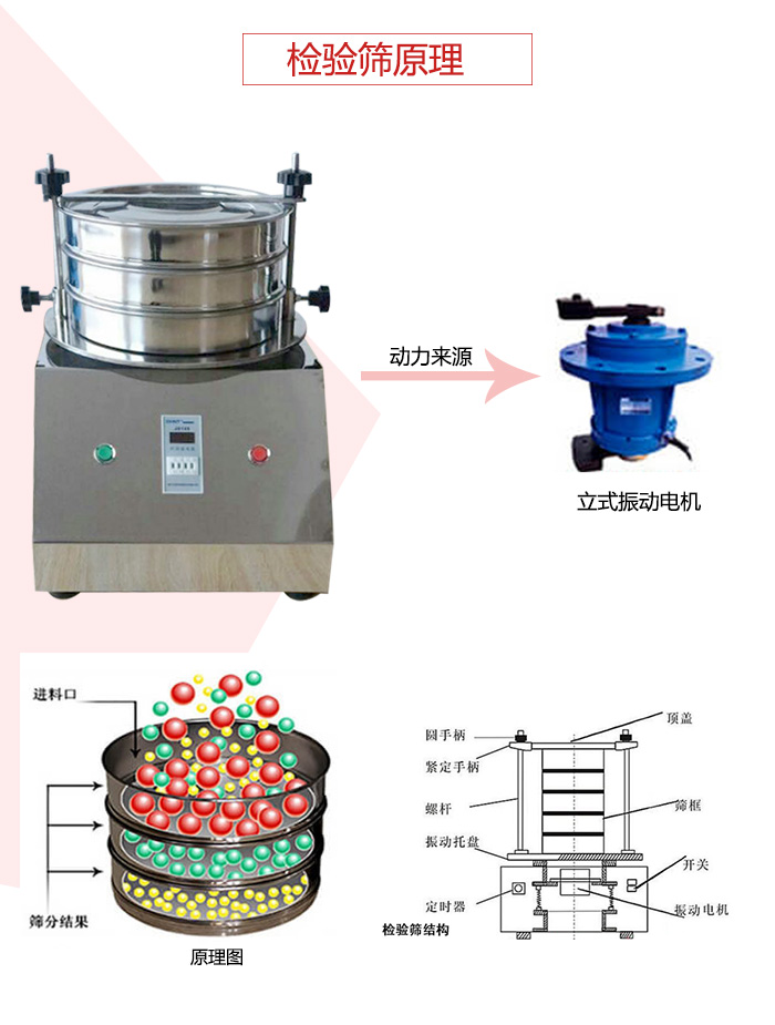 檢驗(yàn)篩電機(jī)運(yùn)作軌跡圖，結(jié)構(gòu)圖，以及工作原理展示圖