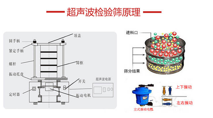 超聲波檢驗(yàn)篩結(jié)構(gòu)頂蓋，圓手柄，緊定手柄，螺桿，振動托盤以及電機(jī)的運(yùn)作方式展示圖。