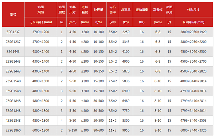 重型直線篩篩板技術(shù)參數(shù)：電機(jī)功率kw：5.5-7.5振動頻率hz：16雙振幅mm：6-10