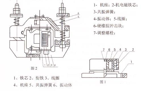 CZ電磁倉壁振動器結(jié)構(gòu)主要：鐵芯，機(jī)座，線圈，共振彈簧，振動體，調(diào)整螺栓等。