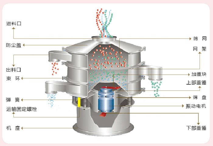 顆粒振動篩技術(shù)參數(shù)與結(jié)構(gòu)：進料口，防塵蓋，出料口，束環(huán)，彈簧，運輸固定螺栓，機座，篩網(wǎng)，網(wǎng)架，加重塊，上部重錘，篩盤，振動電機，下部重錘。