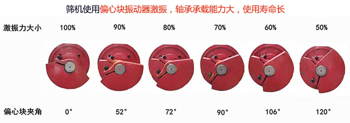 直線篩分機(jī)篩機(jī)使用偏心塊振動器激振，軸承承載能力大，使用壽命長