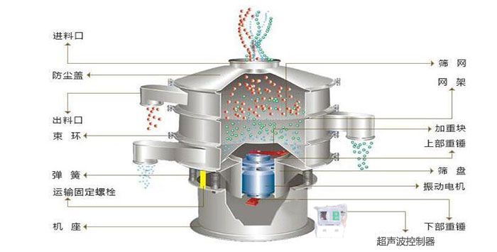 超聲波振動篩有進料口，篩網(wǎng)，防塵蓋，網(wǎng)架，出料口束環(huán)，加重塊，彈簧，機座，振動電機，下部重錘,超聲波控制器等部件。