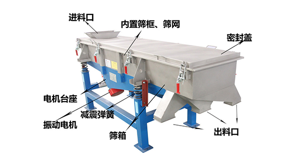 直線外部結構篩箱，密封蓋，出料口，進料口，電機臺座等。