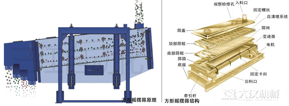 方形搖擺篩又稱往復(fù)篩，其驅(qū)動裝置所產(chǎn)生的振動力是繞固定軸，方向呈一定規(guī)律變化的慣性力，其本質(zhì)是有偏心輪繞定軸轉(zhuǎn)動所形成的往復(fù)慣性力。由于其慣性帶動物料的運動從而實現(xiàn)方形搖擺篩的篩分效果。該結(jié)構(gòu)是由：篩蓋，頂部篩框，底部篩框，篩網(wǎng)，出料口等部件組成。