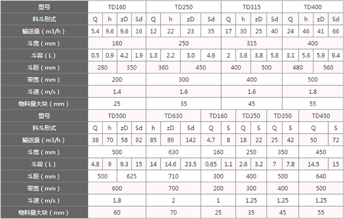 TD型斗式提升機(jī)料斗的主要因素由：型號(hào)，輸送量，斗距，斗容，斗速等。