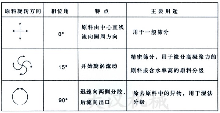 直排篩偏心塊不同相位角對應(yīng)物料在篩面上的運(yùn)行軌跡和適合篩分的物料展示