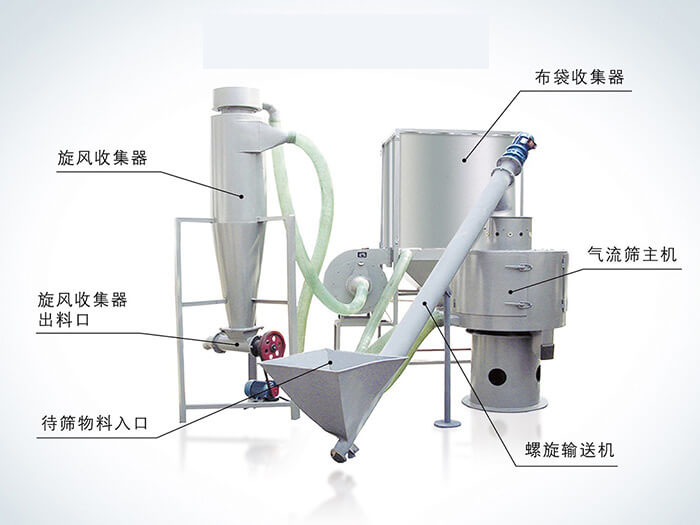 氣流篩配套設(shè)備：旋風(fēng)收集器，布袋收集器，旋風(fēng)收集器出料口，氣流篩主機，待篩物料入口，螺旋輸送器。