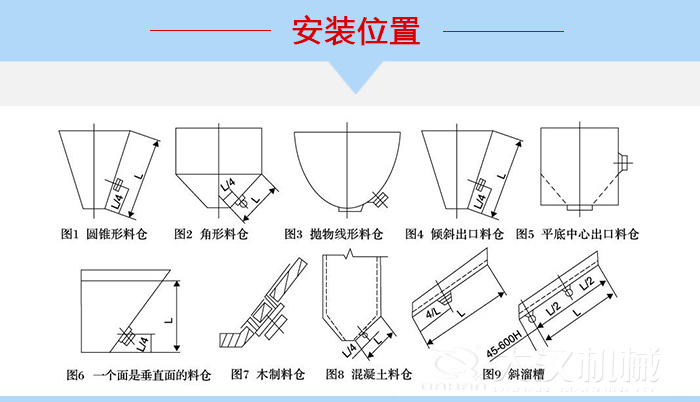 不同形狀的料倉倉壁振動器安裝位置，圖1為圓錐形料倉，圖2為角形料倉，圖3拋物線形料倉，圖4傾斜出口料倉，圖5平底中心出口料倉，圖6一個面是垂直面的料倉，圖7木制料倉，圖8混凝土料倉，圖9斜溜槽。