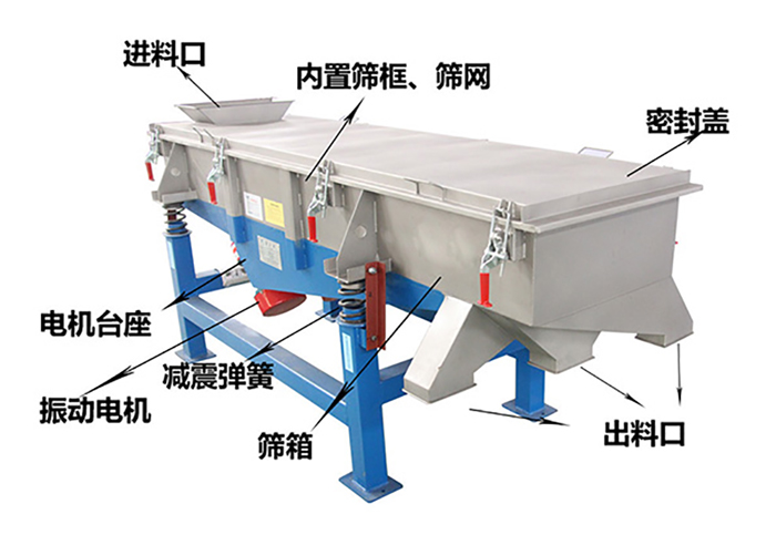 方形振動篩由密封蓋，減振彈簧，振動電機，出料口，內(nèi)置篩框等結(jié)構(gòu)。