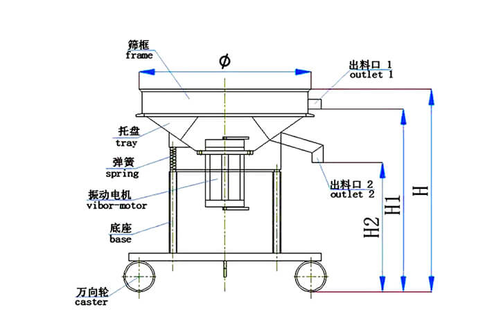 高頻篩結構：托盤，彈簧，振動電機，底座，萬向輪，出料口等