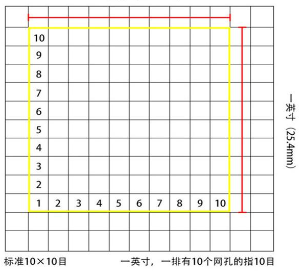 標準10*10目，一英寸(25.4mm)，一排有10個網(wǎng)孔的指10目