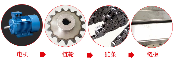 鏈板輸送機工作中所用到的主要部件：電機，鏈輪，鏈條，鏈板等部件的展示圖