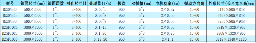 直線振動(dòng)篩型號參數(shù)表